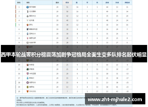 西甲本轮战罢积分榜震荡加剧争冠格局全面生变多队排名起伏明显 西甲本轮战罢积分榜震荡加剧争冠格局全面生变多队排名起伏明显